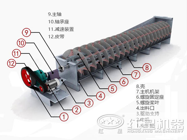 螺旋洗砂机结构