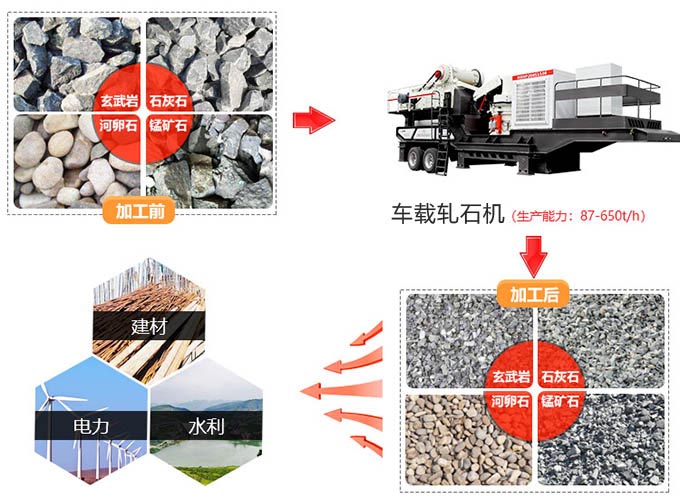 车载破碎筛沙一体机应用范围
