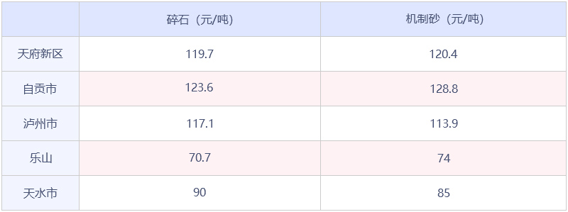 砂石市场价格表