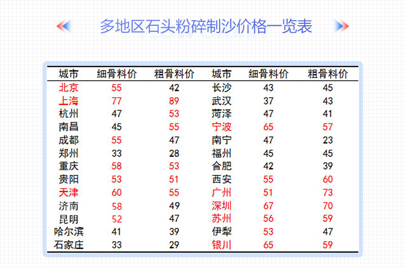 部分地区的砂石骨料价格表