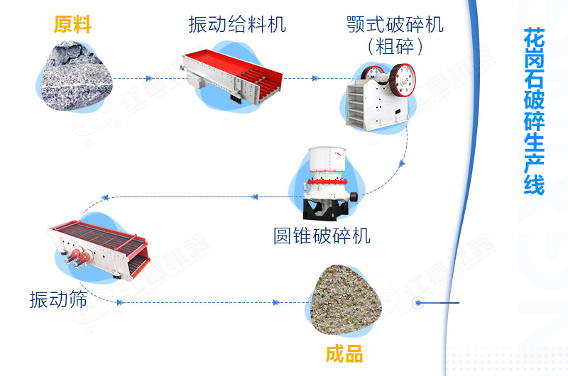 时产100吨的花岗石破碎生产线流程图