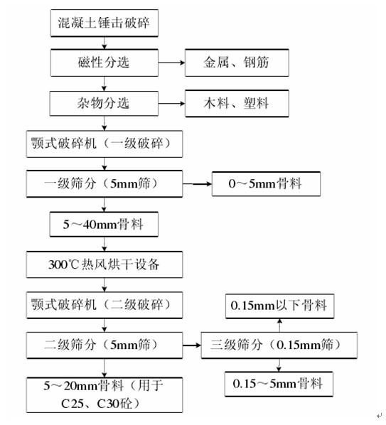 建筑垃圾制砖工艺流程