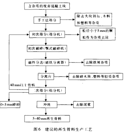 建议的再生骨料生产工艺