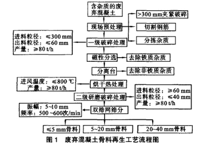 废弃混凝土骨料再生工艺流程图